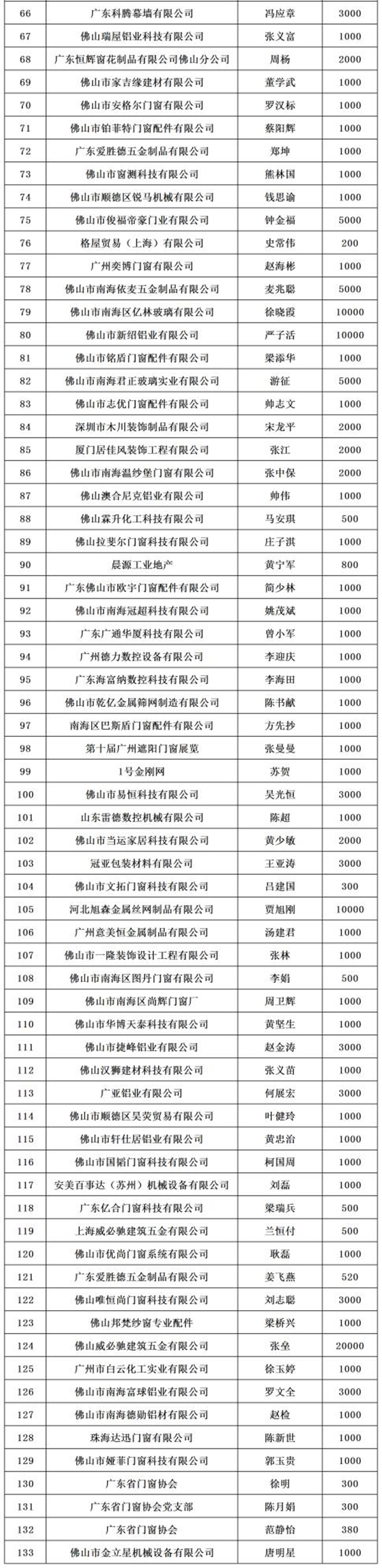 众志成城·汇爱成海丨广东省门窗协会募捐50.80万元支援抗“疫”一线！