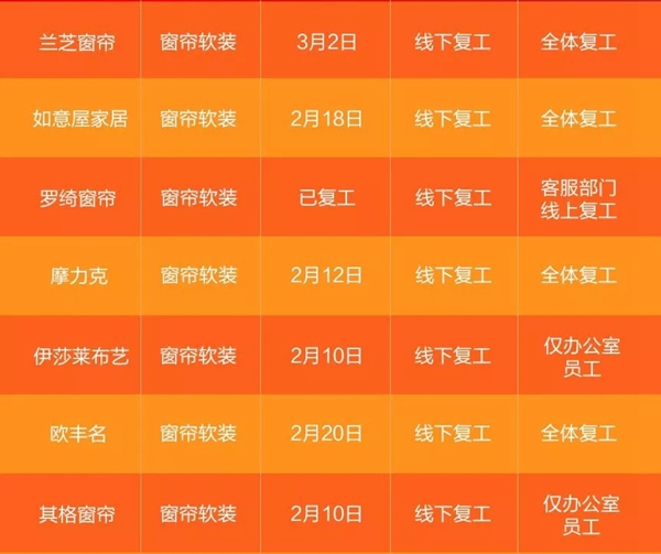 收藏扩散！家居行业企业复工时间统计表新鲜出炉！