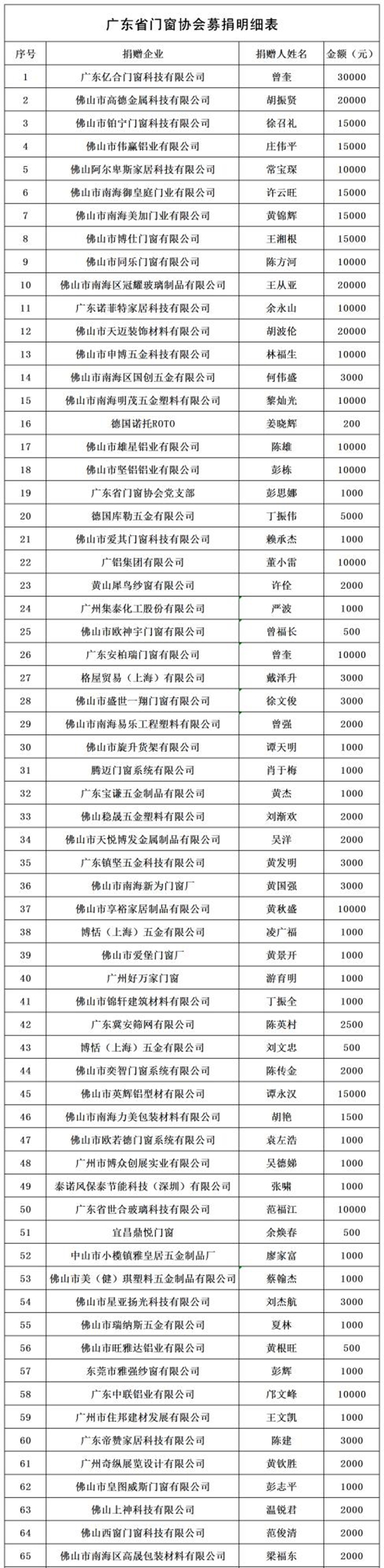 众志成城·汇爱成海丨广东省门窗协会募捐50.80万元支援抗“疫”一线！