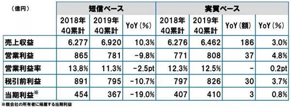 立邦涂料控股株式会社公布2019年度财务业绩报告 立邦中国增长大势