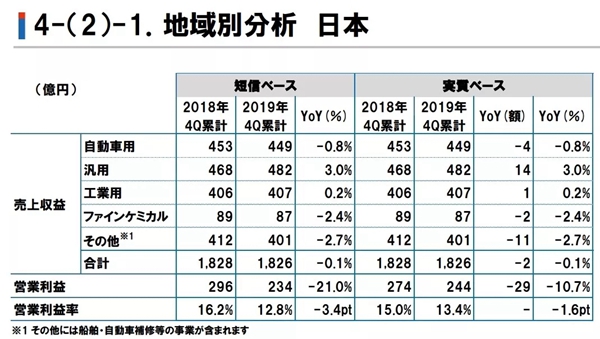 立邦涂料控股株式会社公布2019年度财务业绩报告 立邦中国增长大势
