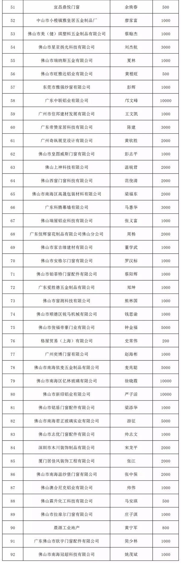 广东省门窗协会“抗击疫情”公益募捐企业公示