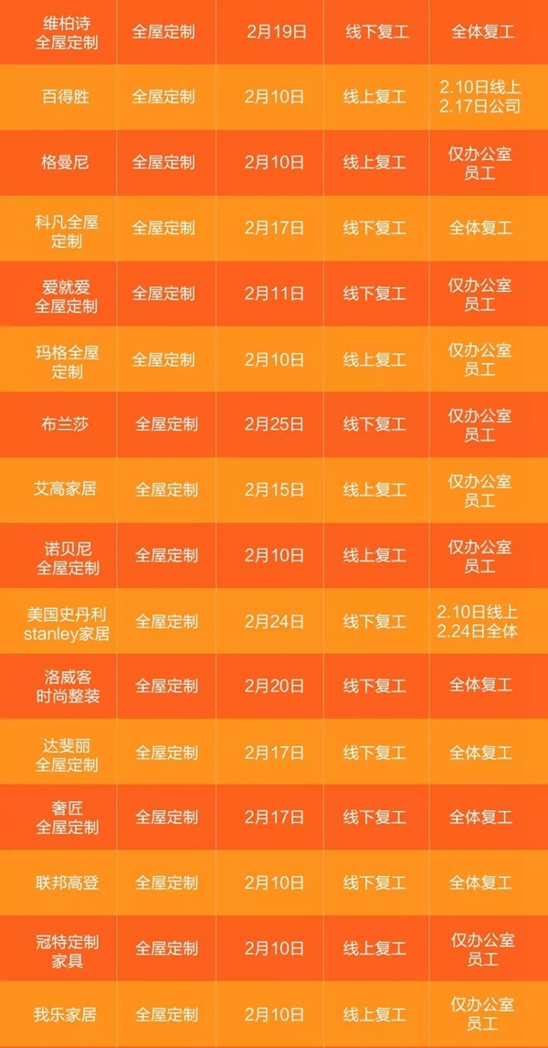 收藏扩散！家居行业企业复工时间统计表新鲜出炉！