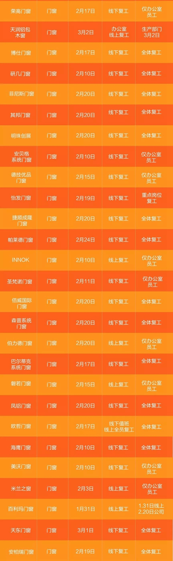 收藏扩散！家居行业企业复工时间统计表新鲜出炉！