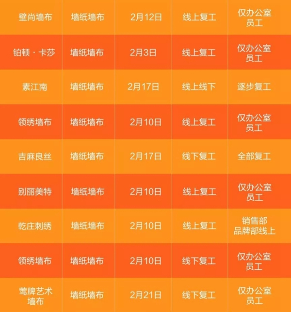 收藏扩散！家居行业企业复工时间统计表新鲜出炉！