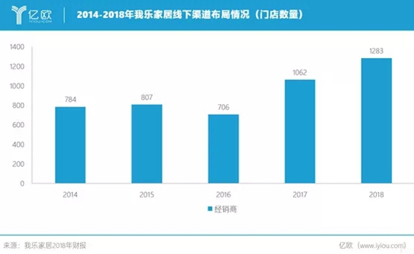 我乐整体橱柜|全屋定制：经销商体系建设的六大“组合拳” 