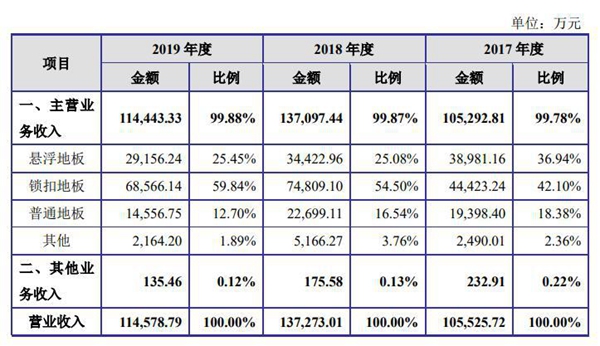 爱丽家居首次公开发行股票6000万股