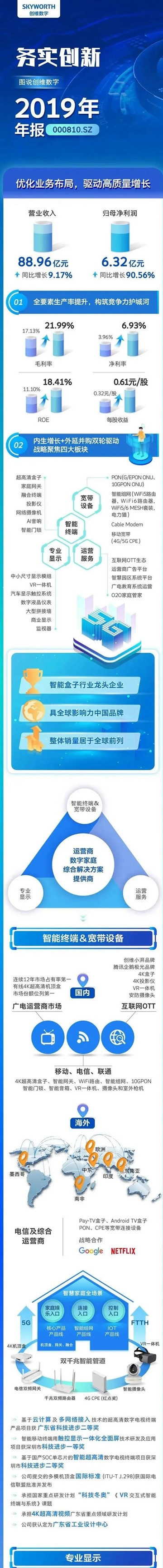 创维群欣：一图解说创维数字2019年年报