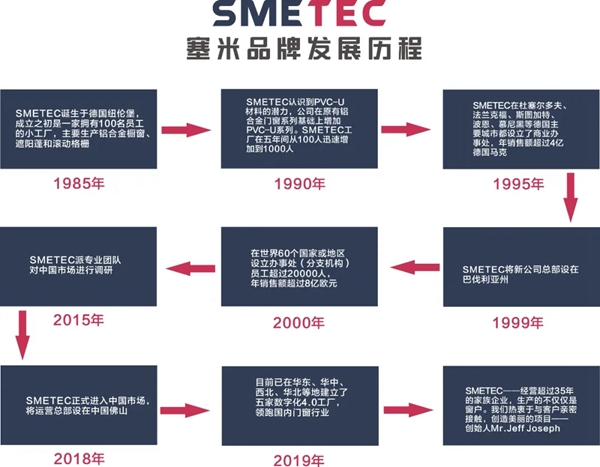 SMETEC系统门窗 源自德国1985年舒适传承