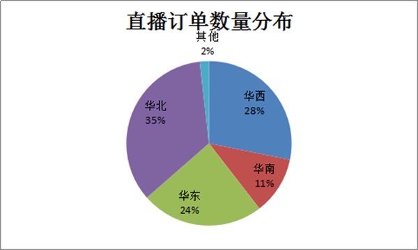 欧斯宝吊顶直播活动营销总结：打通线上、线下营销双渠道