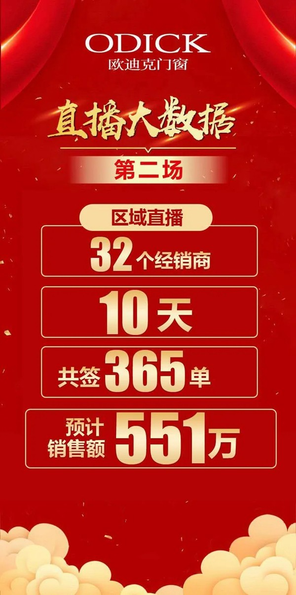 欧迪克门窗总部千万补贴直播抢购活动圆满收官