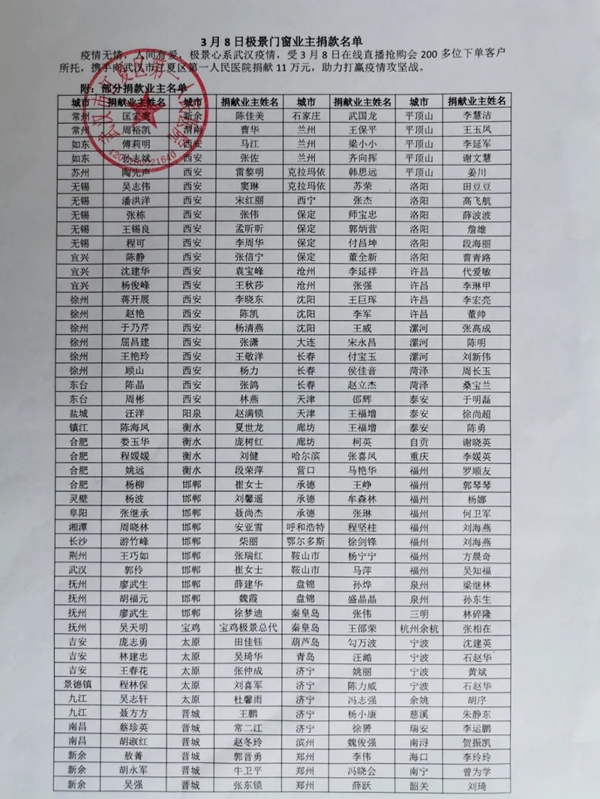 极景门窗受3月8日直播220位下单业主所托，向武汉捐款11万元