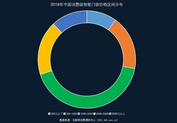 2019智能门锁ZDC调研:鹿客为最受消费者欢迎品牌