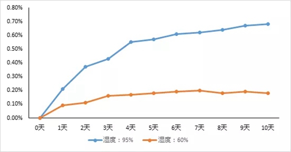 劳卡全屋定制：家具膨胀了怎么办？