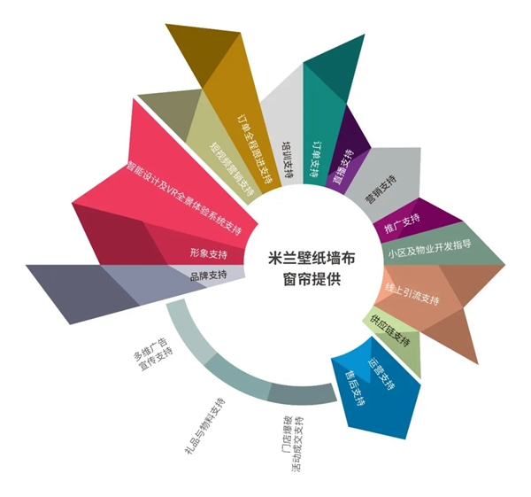 米兰壁纸·墙布·窗帘云招商会再度开启 112家客户完成在线签约