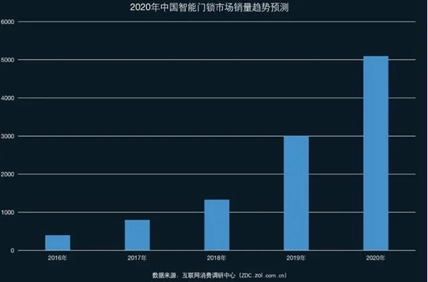 2019智能门锁ZDC调研:鹿客为最受消费者欢迎品牌
