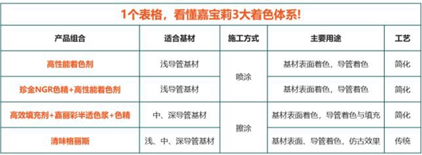 嘉宝莉家具漆这3大着色产品体系,搞定99%的实木家具色彩难题!