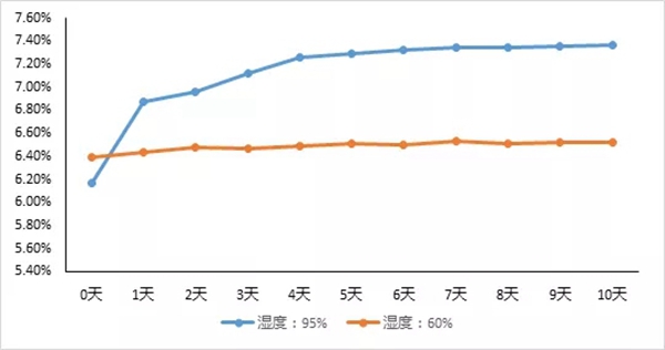 劳卡全屋定制：家具膨胀了怎么办？