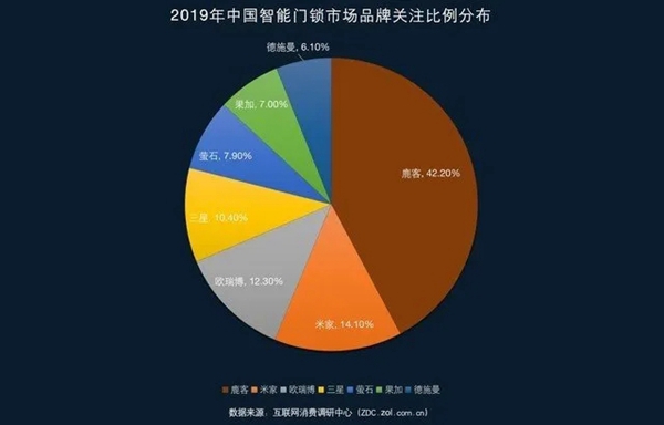 2019智能门锁ZDC调研:鹿客为最受消费者欢迎品牌