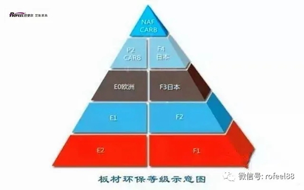 拉斐尔全屋定制关于环保和常见家具定制板材分析