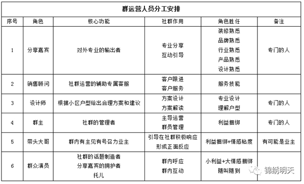 锦绣明天集成吊顶：业绩破百万老板收藏的社群运营系统是怎么样的？