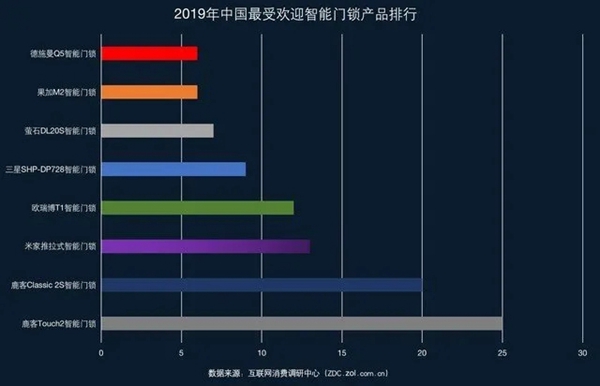 2019智能门锁ZDC调研:鹿客为最受消费者欢迎品牌