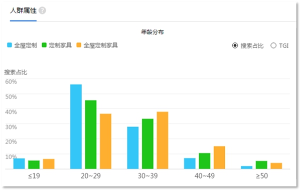 千年舟全屋定制：你真的了解你的消费者吗？