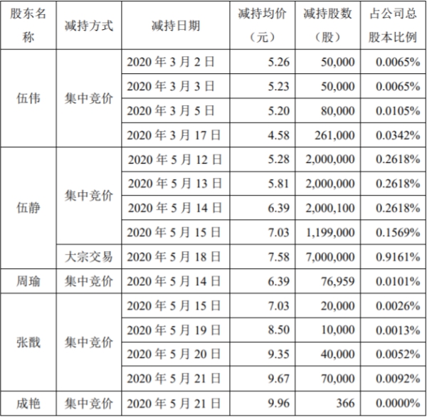 重磅!数位股东高位套现 薇娅带货1200万的梦洁股份再跌停