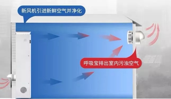 艾高家居全屋定制：一篇看懂什么是新风系统