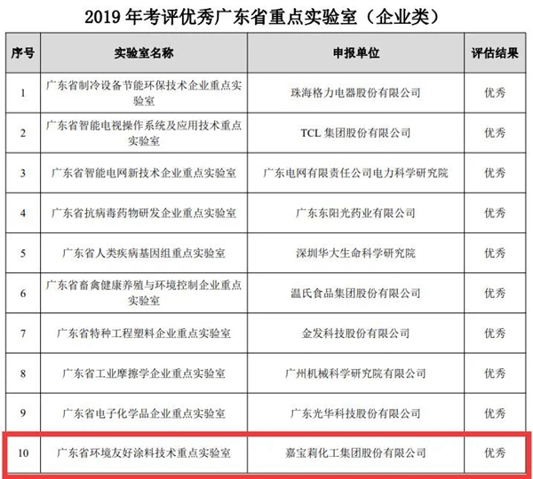 嘉宝莉家具漆实验室获得优秀等级