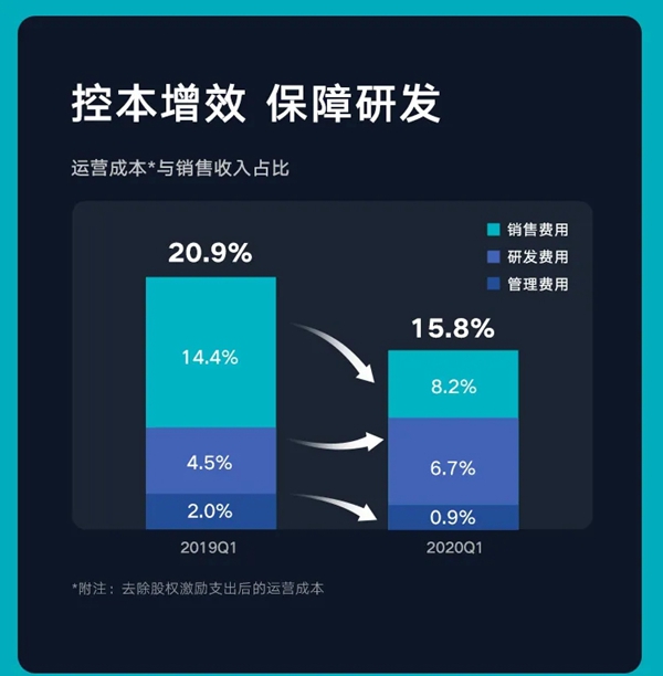 云米全屋互联网家电发布2020年Q1财报 云米全屋互联网家电发布2020年Q1财报