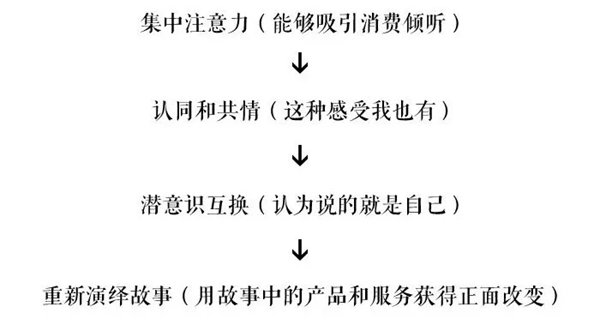 固诺家居：以消费者为基础的案例展示 助你离消费者更近