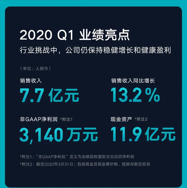 云米全屋互联网家电发布2020年Q1财报 云米全屋互联网家电发布2020年Q1财报
