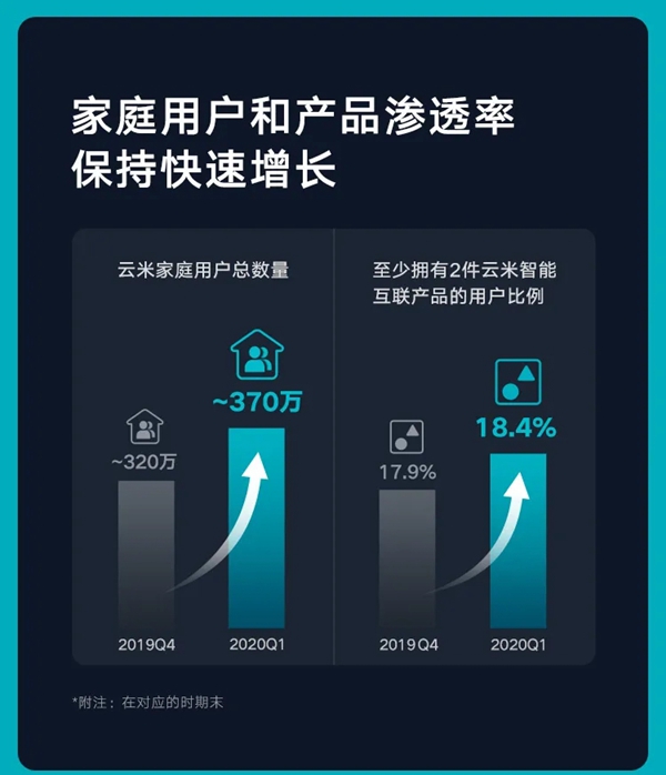 云米全屋互联网家电发布2020年Q1财报 云米全屋互联网家电发布2020年Q1财报