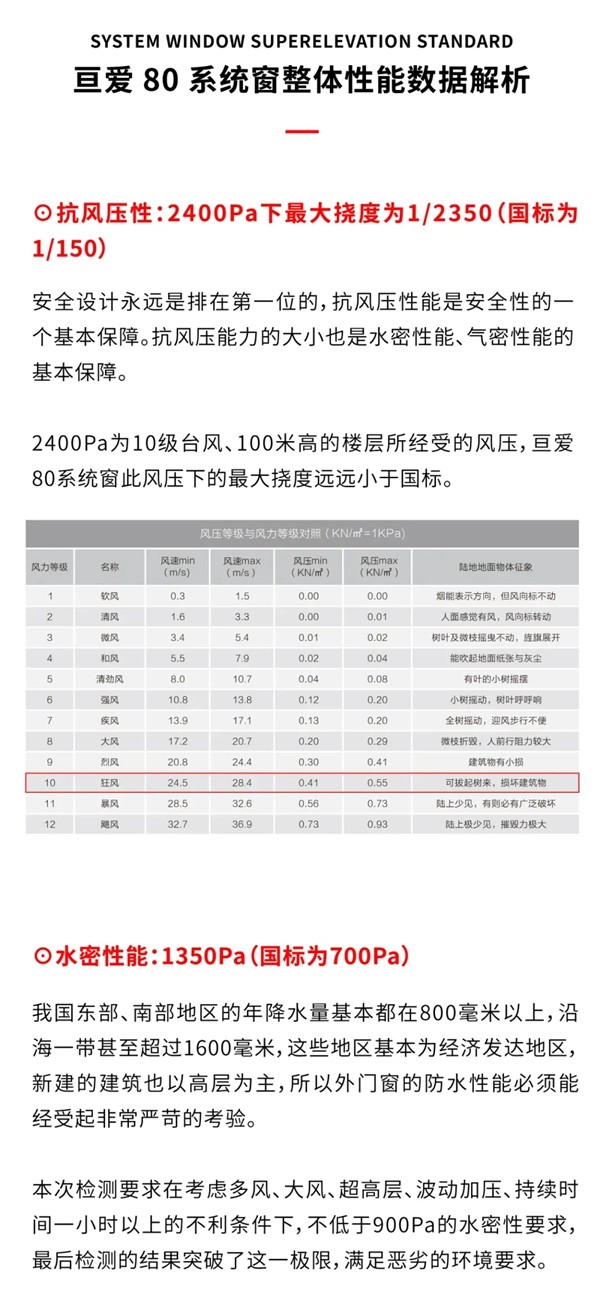 亘爱80系统窗超高标准通过欧盟CE认证