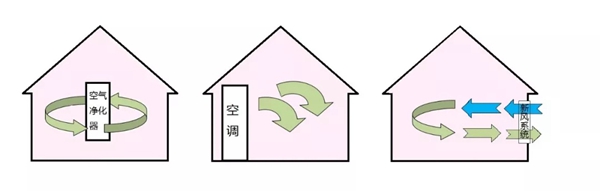 艾高家居全屋定制：一篇看懂什么是新风系统