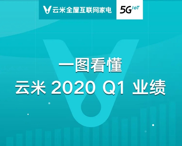 云米全屋互联网家电发布2020年Q1财报 云米全屋互联网家电发布2020年Q1财报