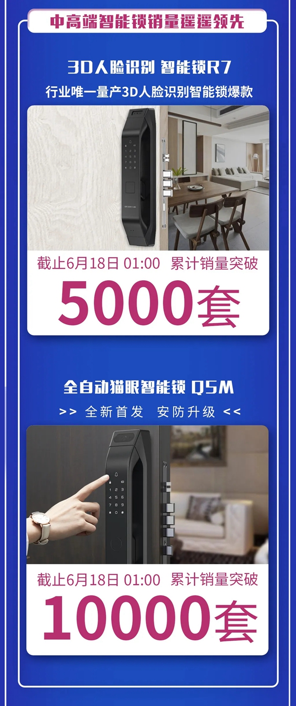 德施曼智能锁618首小时 再次蝉联全网六冠王