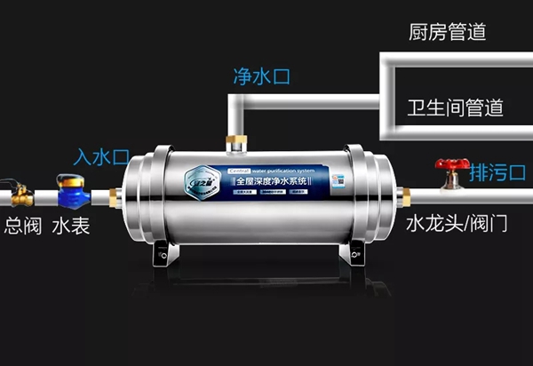 艾高家居全屋定制：怎样才算得上是全屋净水？