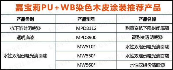 嘉宝莉家具漆染色木皮第2套环保涂装方案全新发布