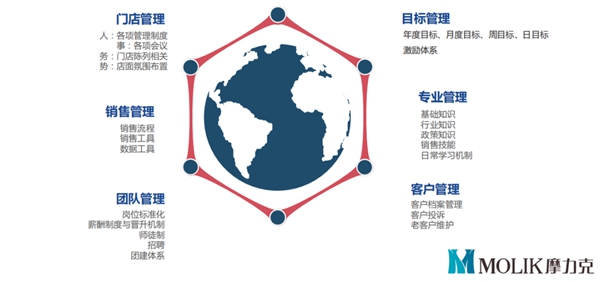 摩力克推出盈利营运模式2.0 精准出击赋能终端