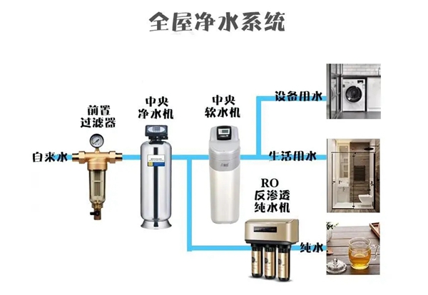 艾高家居全屋定制：怎样才算得上是全屋净水？