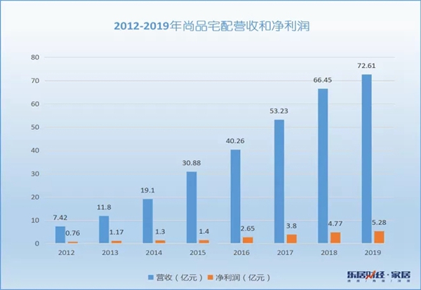 尚品宅配：跑赢家居新十年 百万人关注的财经大课透露了重要信息