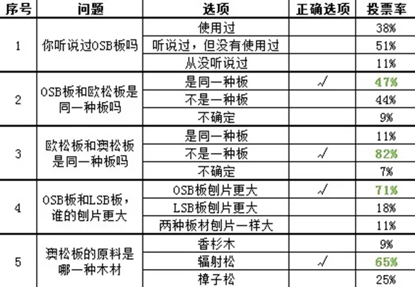 千年舟·柏菲伦：两招快速区分OSB板、LSB板和澳松板