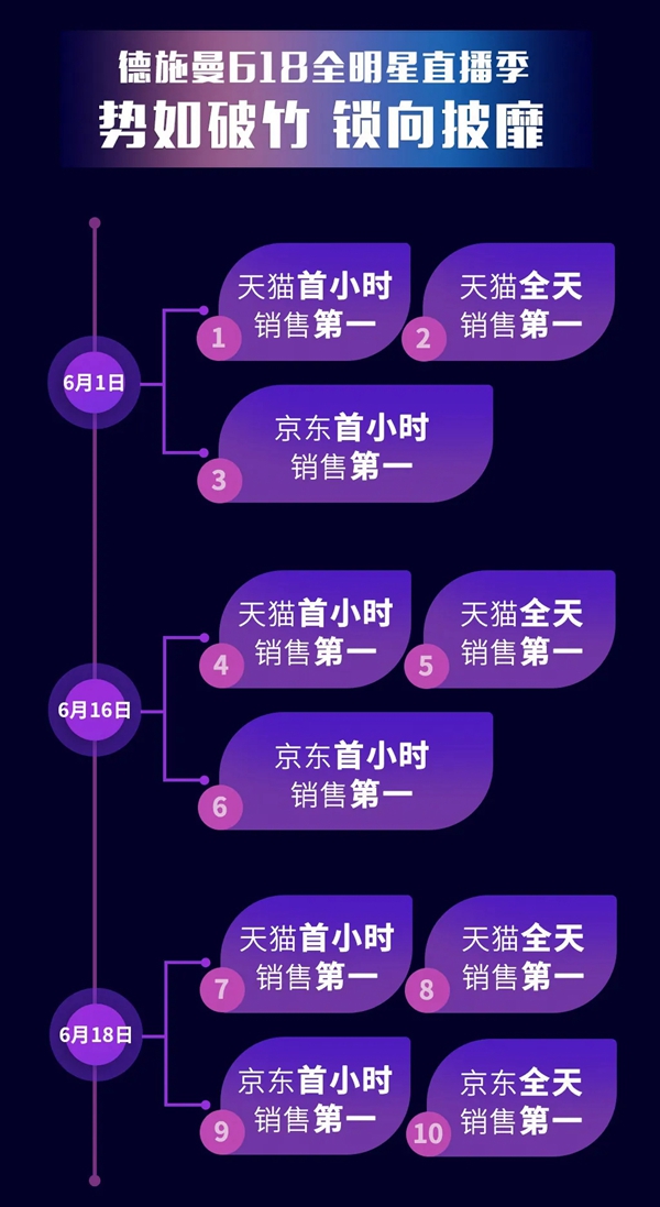 德施曼智能锁618全明星直播季斩获10项官榜NO.1