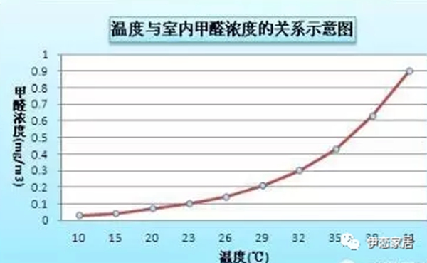 伊恋全屋定制：甲醛释放量符合国标为何还会出现超标？