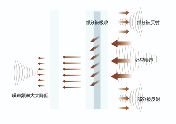 东朗·麦斯特铝包木门窗:解决噪音污染 让耳朵和心灵静下来