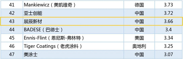 展辰新材跻身2020世界涂料百强榜单，位列全球第43位！