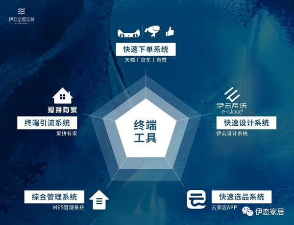 伊恋全屋定制四大优势带你再起新征程