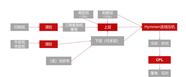 霍尔茨木门全产链创未来 揭秘CPL材料5大核心优势